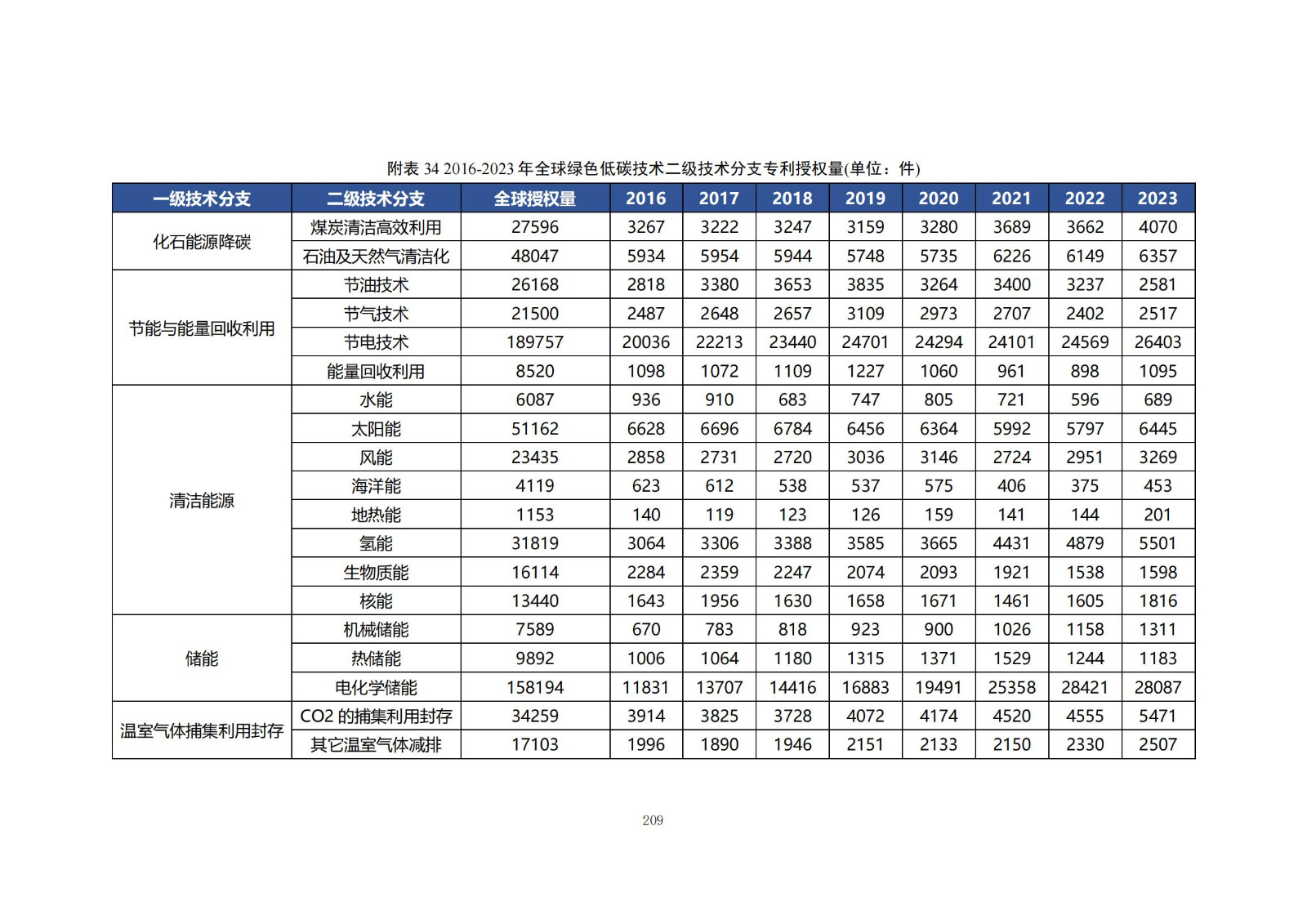 《綠色低碳專利統(tǒng)計分析報告（2024）》中英文版全文發(fā)布！