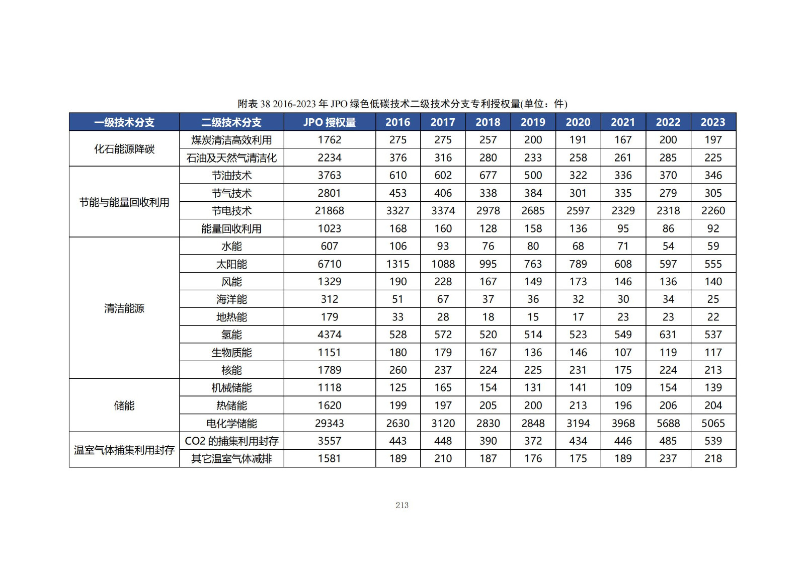 《綠色低碳專利統(tǒng)計分析報告（2024）》中英文版全文發(fā)布！