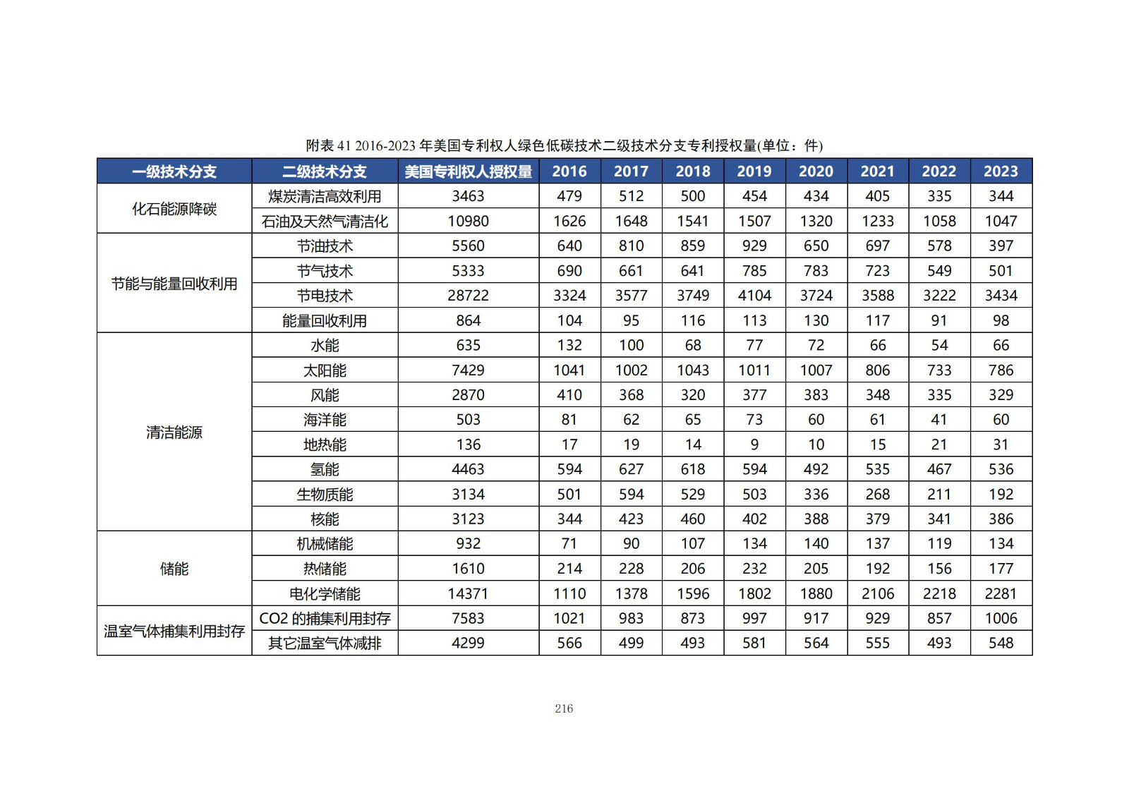 《綠色低碳專利統(tǒng)計分析報告（2024）》中英文版全文發(fā)布！