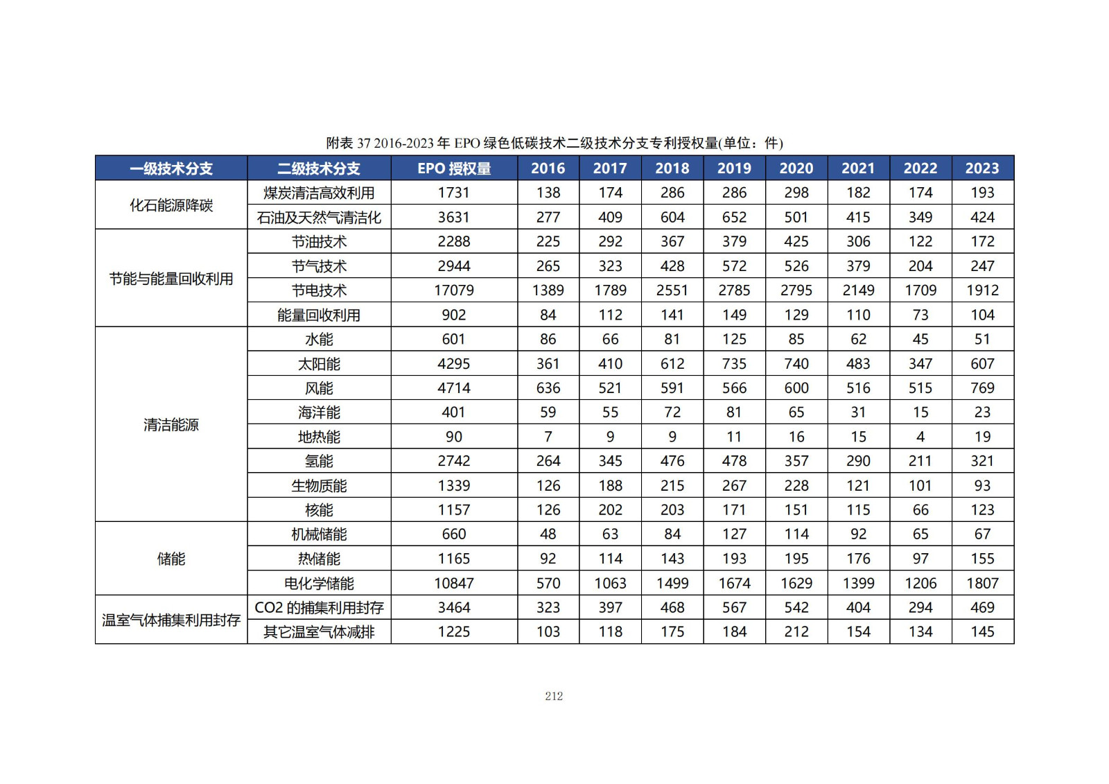 《綠色低碳專利統(tǒng)計分析報告（2024）》中英文版全文發(fā)布！