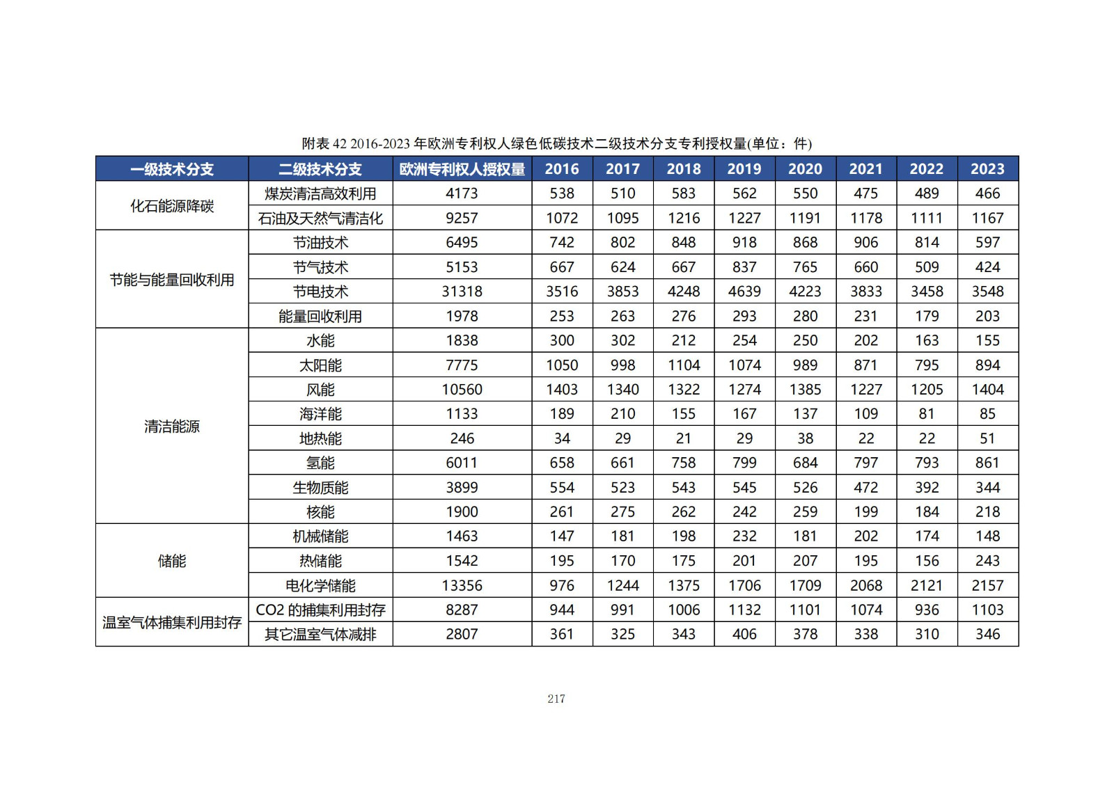 《綠色低碳專利統(tǒng)計分析報告（2024）》中英文版全文發(fā)布！