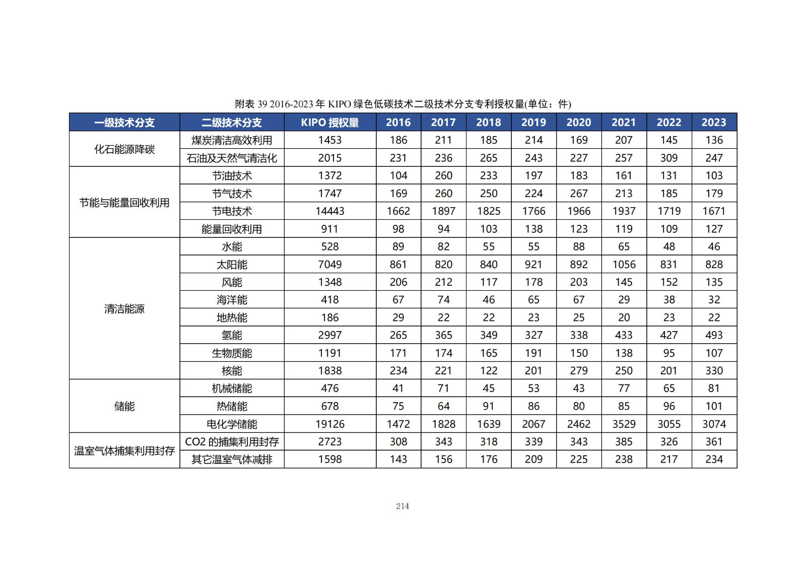 《綠色低碳專利統(tǒng)計分析報告（2024）》中英文版全文發(fā)布！