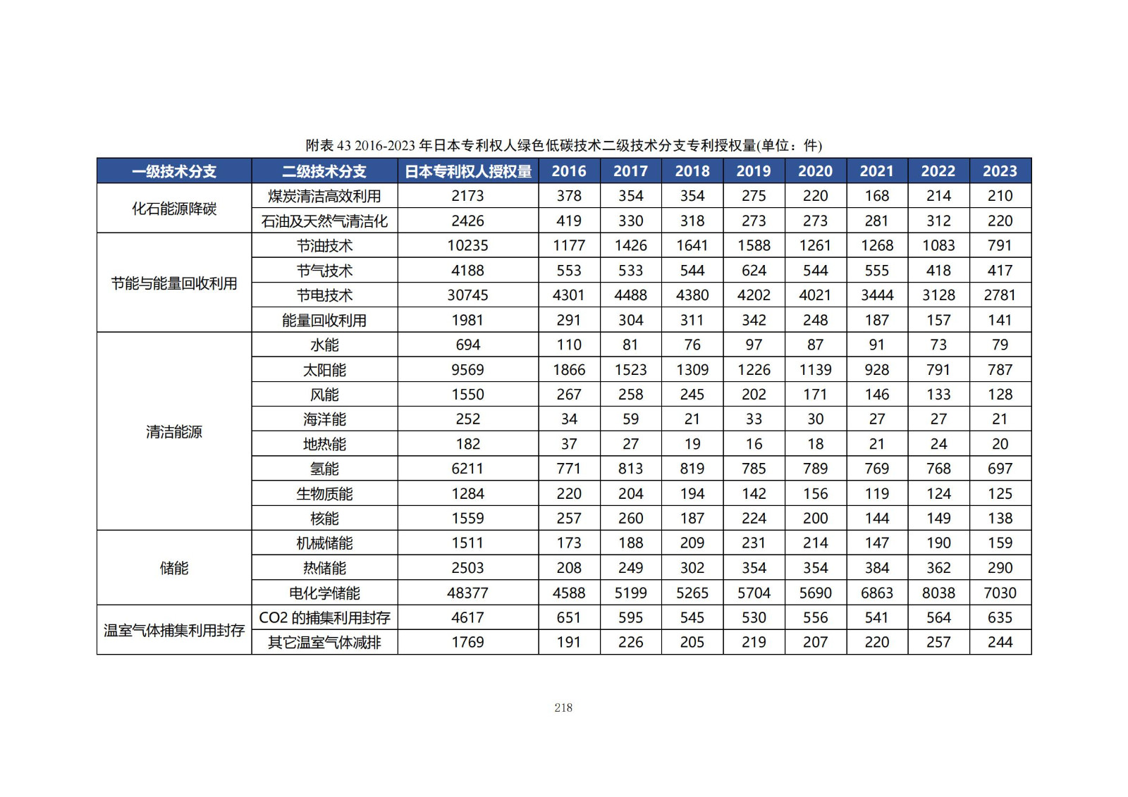 《綠色低碳專利統(tǒng)計分析報告（2024）》中英文版全文發(fā)布！