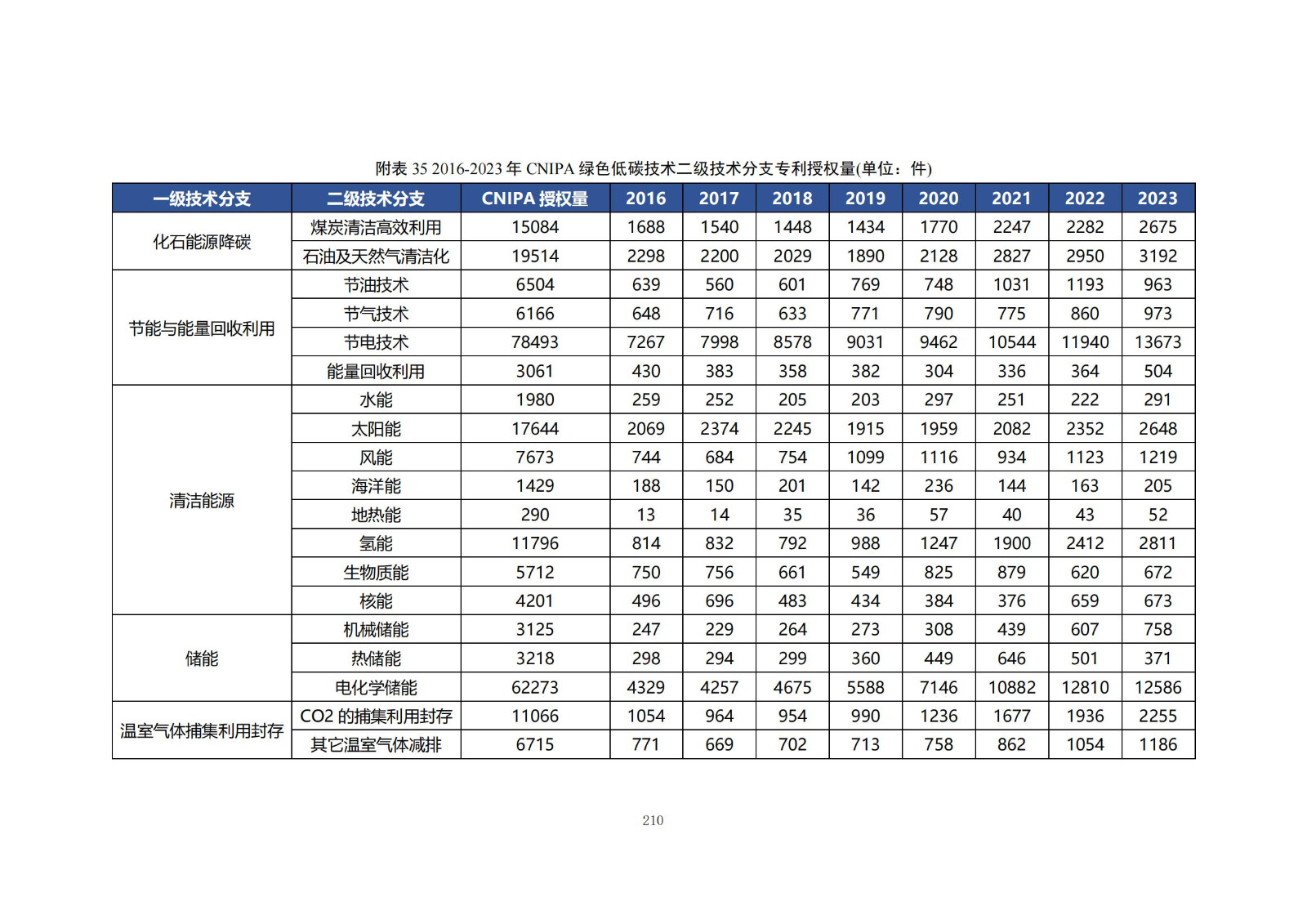 《綠色低碳專利統(tǒng)計分析報告（2024）》中英文版全文發(fā)布！