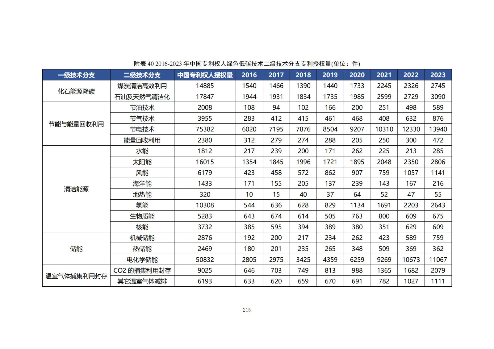 《綠色低碳專利統(tǒng)計分析報告（2024）》中英文版全文發(fā)布！