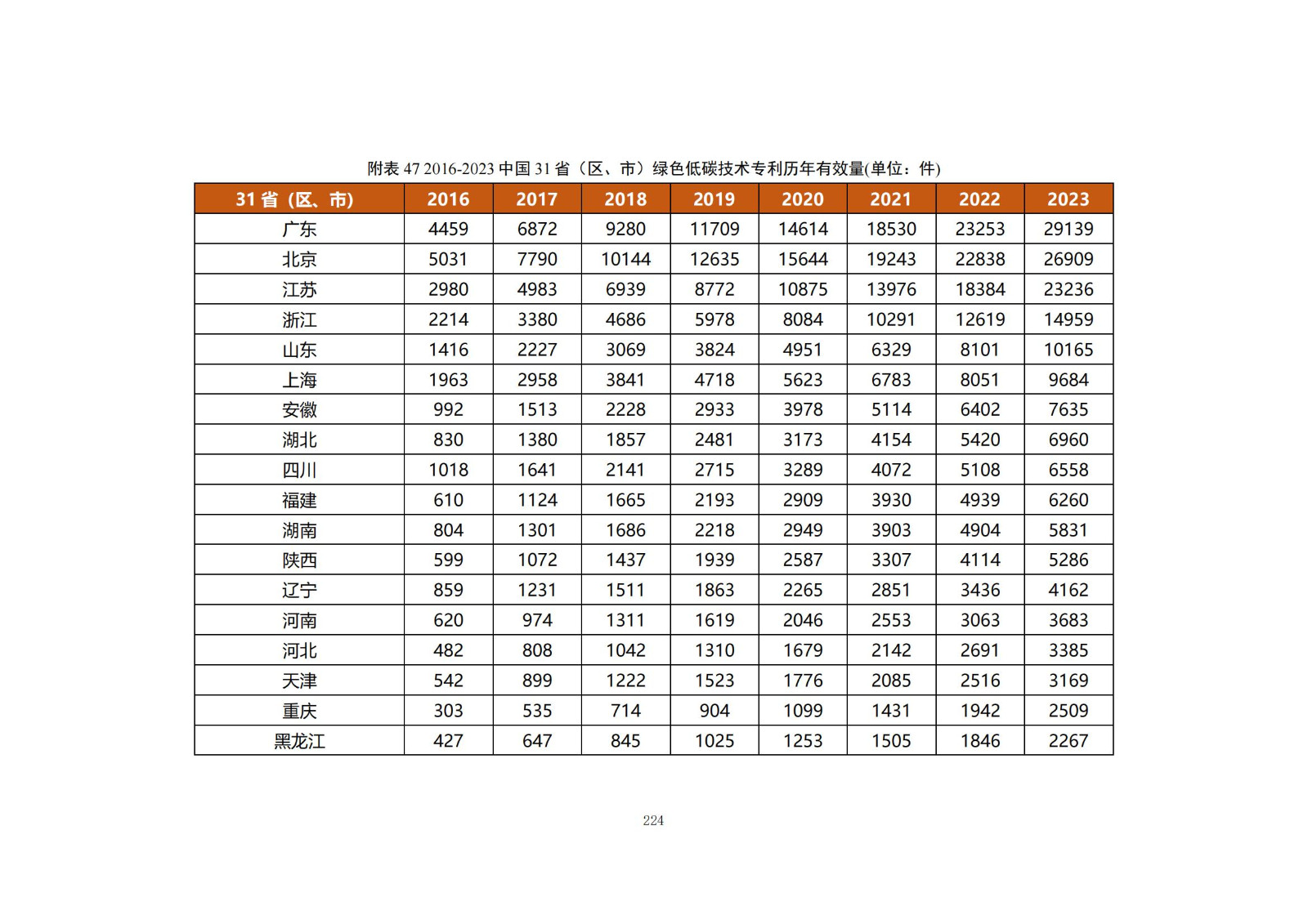 《綠色低碳專利統(tǒng)計分析報告（2024）》中英文版全文發(fā)布！