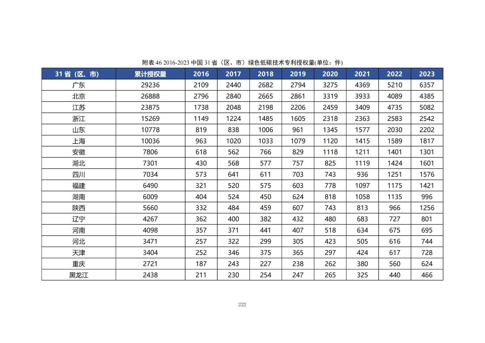 《綠色低碳專利統(tǒng)計分析報告（2024）》中英文版全文發(fā)布！