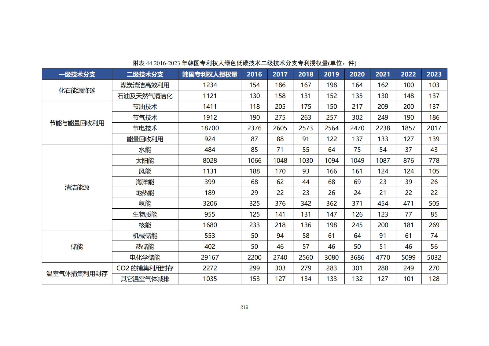 《綠色低碳專利統(tǒng)計分析報告（2024）》中英文版全文發(fā)布！