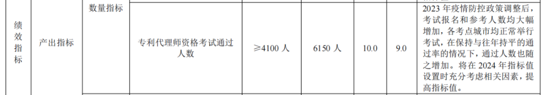 2024年專(zhuān)利代理師資格考試通過(guò)人數(shù)指標(biāo)值將>4100人