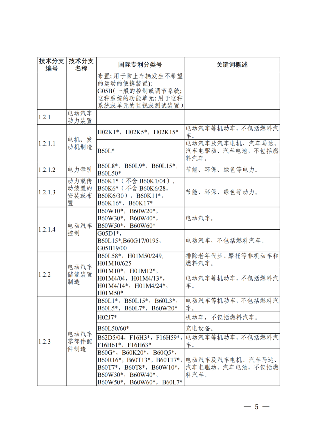 國知局：《“新三樣”相關(guān)技術(shù)專利分類體系（2024）》發(fā)布！