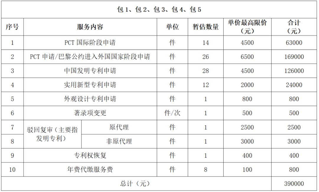 發(fā)明專利最高限價4500元，授權(quán)率≥60%，實(shí)用新型2000元，授權(quán)率≥ 90%！一學(xué)院專利代理采購結(jié)果公布