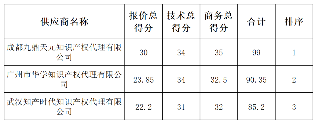 發(fā)明專利最高限價4500元，授權(quán)率≥60%，實(shí)用新型2000元，授權(quán)率≥ 90%！一學(xué)院專利代理采購結(jié)果公布