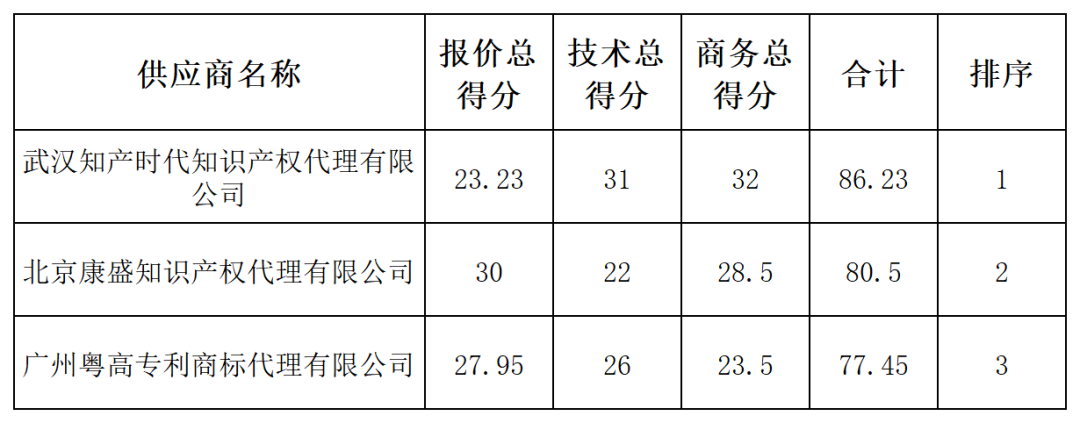 發(fā)明專利最高限價4500元，授權(quán)率≥60%，實(shí)用新型2000元，授權(quán)率≥ 90%！一學(xué)院專利代理采購結(jié)果公布