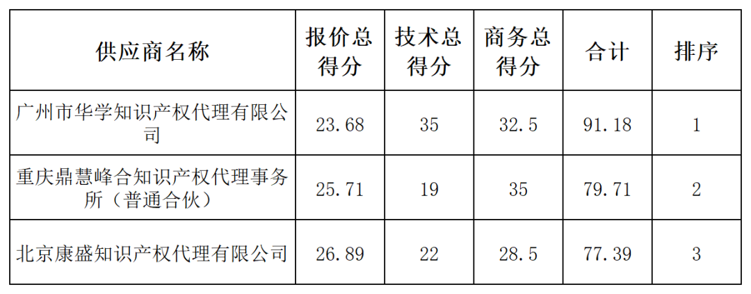 發(fā)明專利最高限價4500元，授權(quán)率≥60%，實(shí)用新型2000元，授權(quán)率≥ 90%！一學(xué)院專利代理采購結(jié)果公布