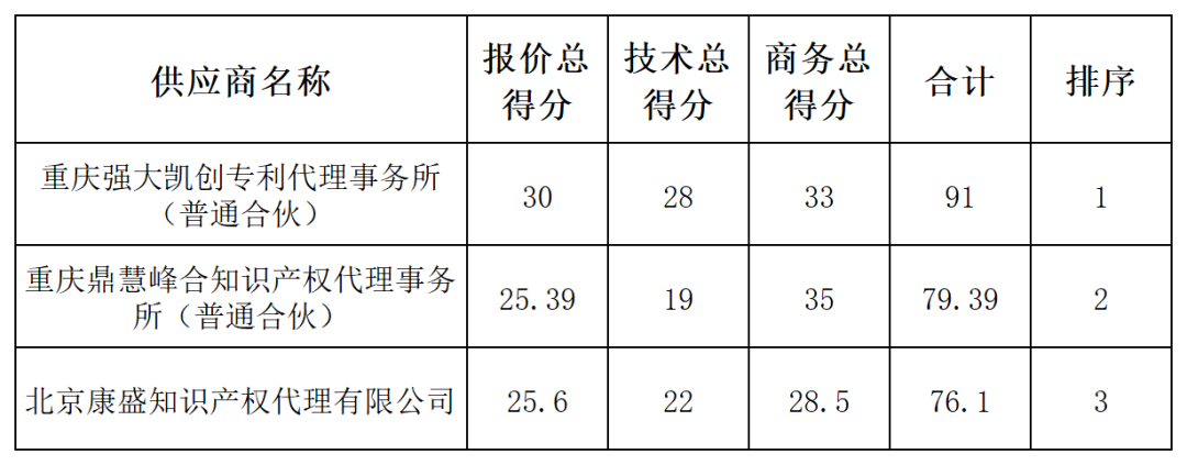 發(fā)明專利最高限價4500元，授權(quán)率≥60%，實(shí)用新型2000元，授權(quán)率≥ 90%！一學(xué)院專利代理采購結(jié)果公布