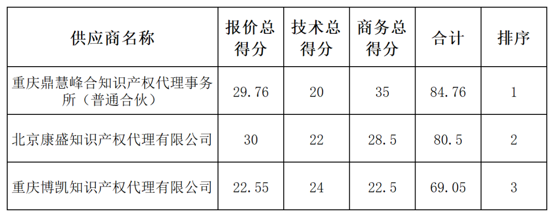 發(fā)明專利最高限價4500元，授權(quán)率≥60%，實(shí)用新型2000元，授權(quán)率≥ 90%！一學(xué)院專利代理采購結(jié)果公布