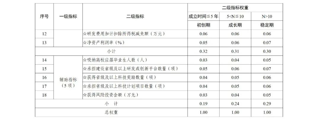 科技部：實施“創(chuàng)新積分制”，發(fā)明專利和PCT申請量二級指標權(quán)重為13%｜附通知