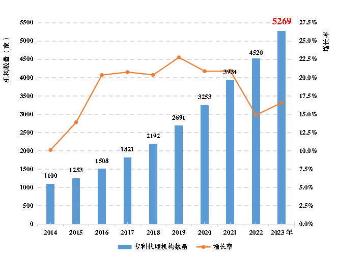 《全國(guó)知識(shí)產(chǎn)權(quán)代理行業(yè)發(fā)展?fàn)顩r（2023年）》：截至2023年底，執(zhí)業(yè)專利代理師34396人，占具有專利代理師資格的45.1%