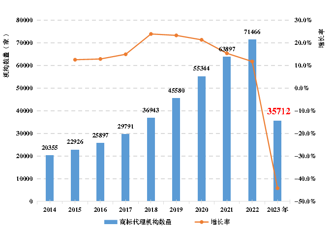 《全國(guó)知識(shí)產(chǎn)權(quán)代理行業(yè)發(fā)展?fàn)顩r（2023年）》：截至2023年底，執(zhí)業(yè)專利代理師34396人，占具有專利代理師資格的45.1%