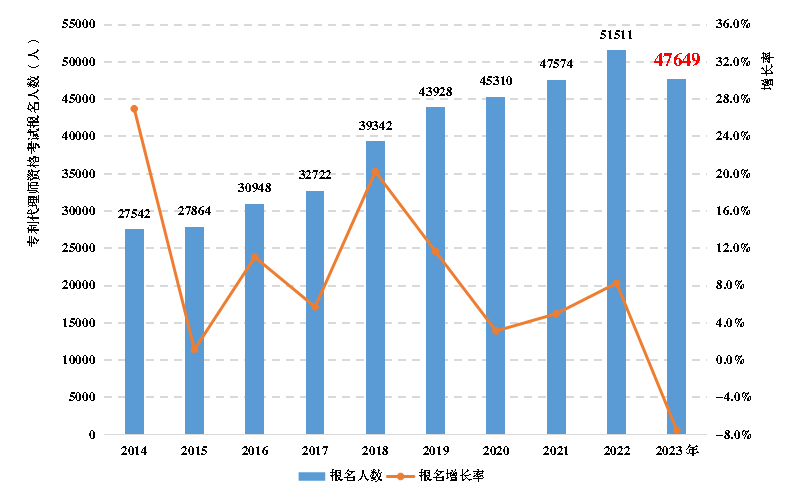 《全國(guó)知識(shí)產(chǎn)權(quán)代理行業(yè)發(fā)展?fàn)顩r（2023年）》：截至2023年底，執(zhí)業(yè)專利代理師34396人，占具有專利代理師資格的45.1%