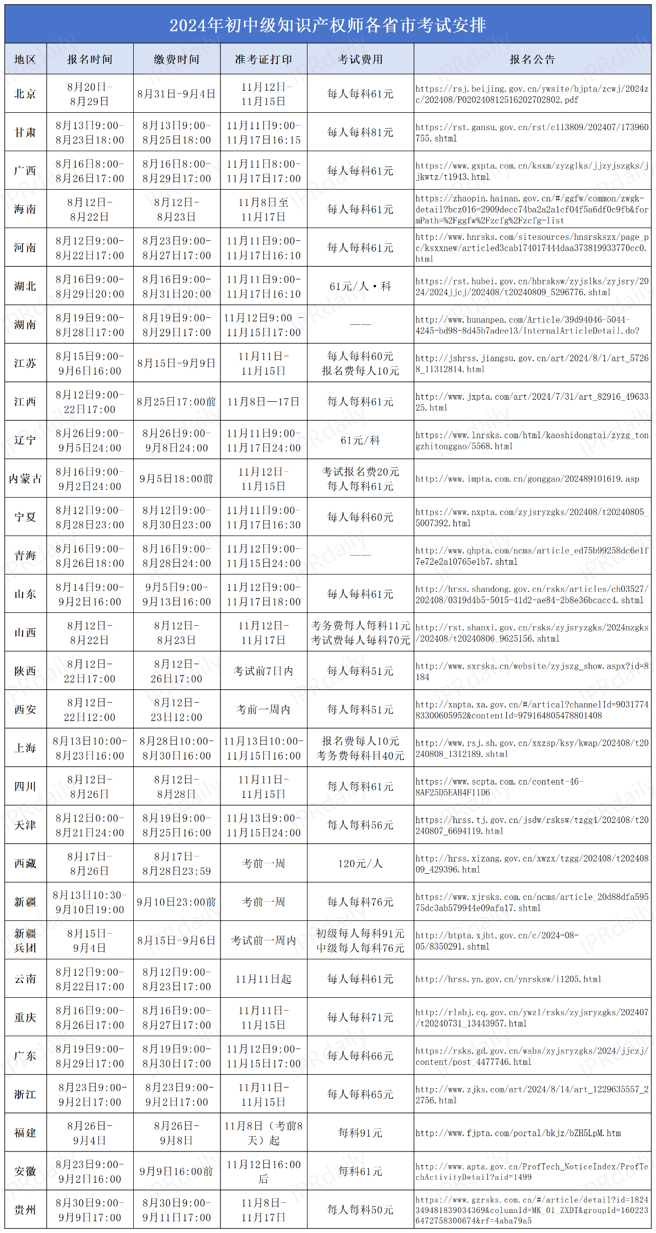 最新匯總！30個(gè)省市發(fā)布2024年度初中級(jí)知識(shí)產(chǎn)權(quán)師職稱考試報(bào)名通知