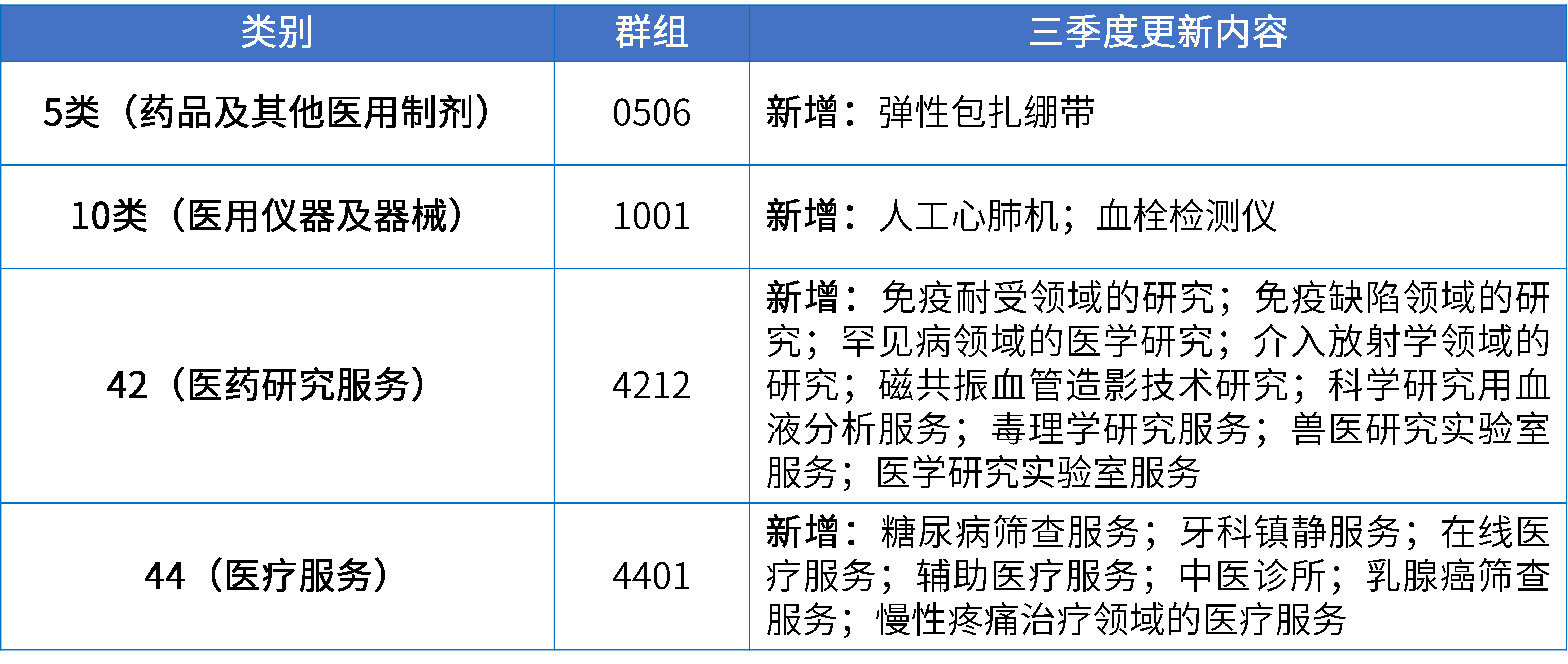 17大消費(fèi)品行業(yè)：2024年第三季度更新可接受商品和服務(wù)項目名稱