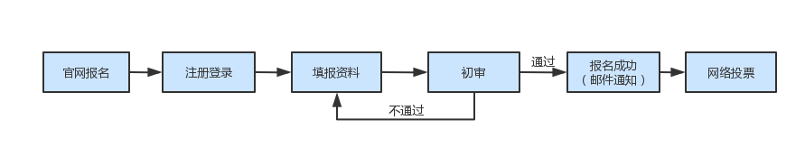 請(qǐng)收藏！2024年灣高賽報(bào)名指南來(lái)咯～