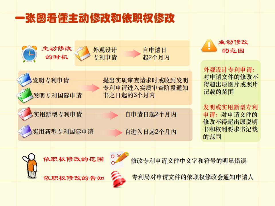 48張圖帶你了解專利申請(qǐng)審批流程