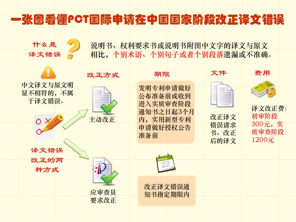 48張圖帶你了解專利申請(qǐng)審批流程