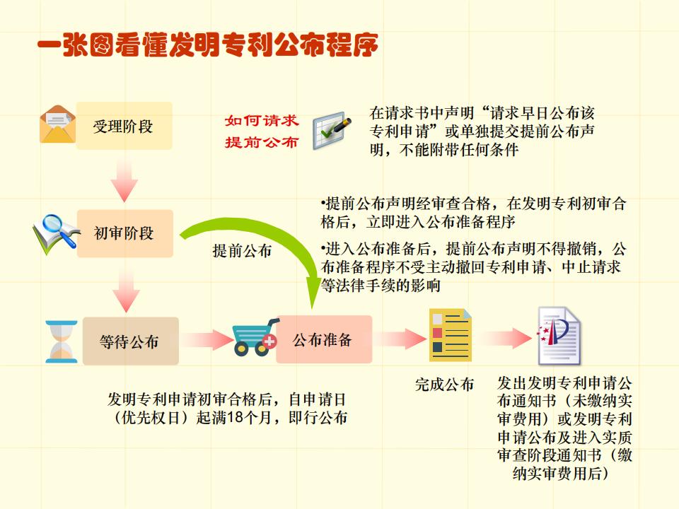 48張圖帶你了解專利申請(qǐng)審批流程