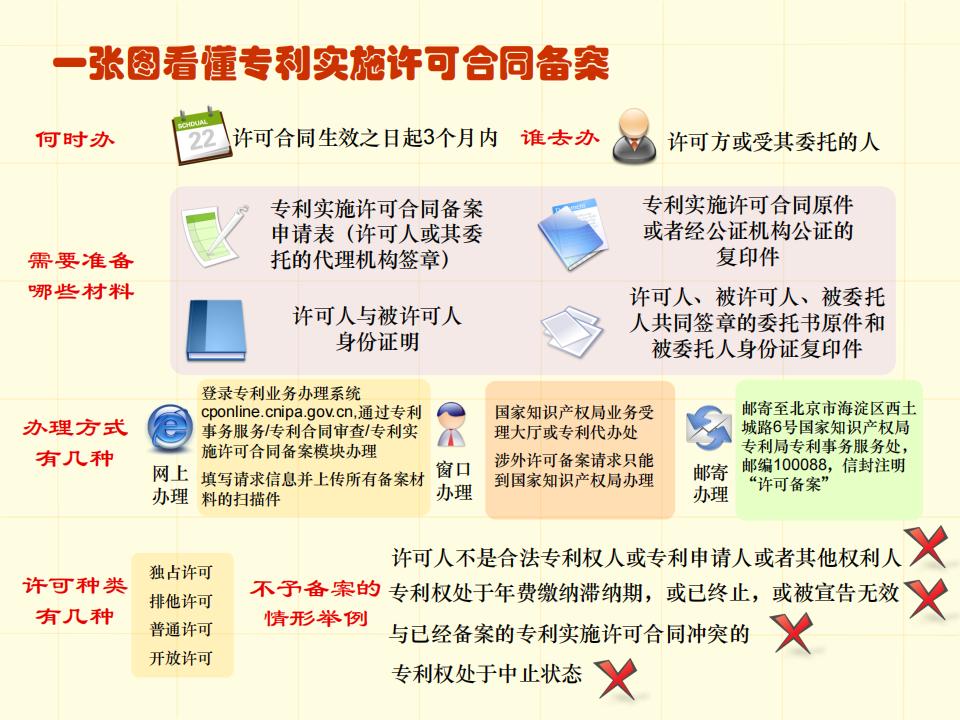 48張圖帶你了解專利申請(qǐng)審批流程