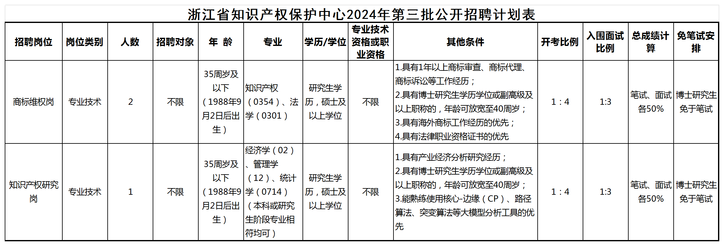 聘！浙江省知識(shí)產(chǎn)權(quán)保護(hù)中心招聘「工作人員3人」