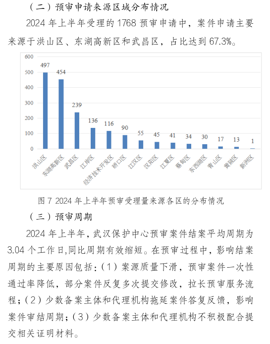 形式缺陷及重復提交，新穎性、明顯創(chuàng)造性及其他實質性缺陷，低質量申請成預審不合格主要原因！