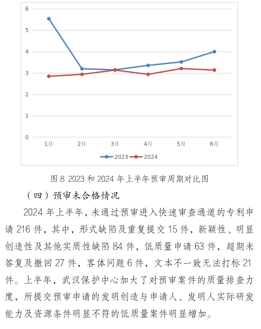 形式缺陷及重復提交，新穎性、明顯創(chuàng)造性及其他實質性缺陷，低質量申請成預審不合格主要原因！