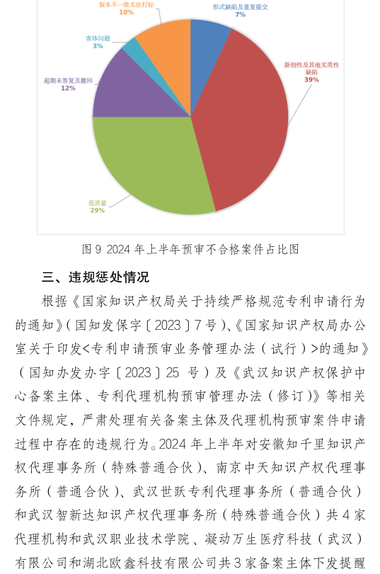 形式缺陷及重復提交，新穎性、明顯創(chuàng)造性及其他實質性缺陷，低質量申請成預審不合格主要原因！