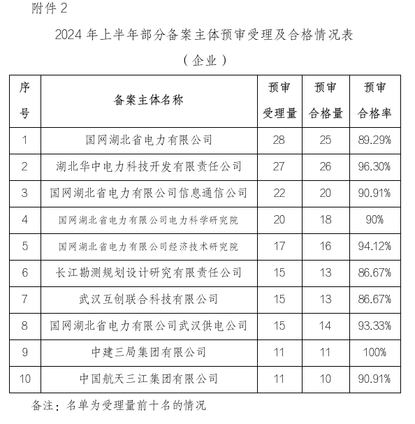 形式缺陷及重復提交，新穎性、明顯創(chuàng)造性及其他實質性缺陷，低質量申請成預審不合格主要原因！