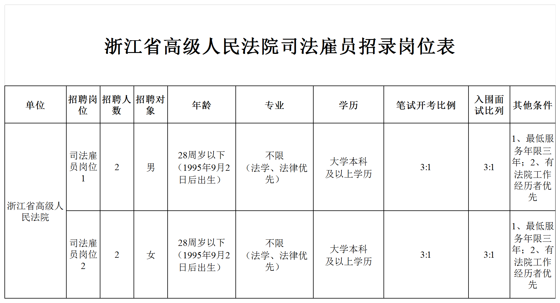 聘！浙江省高級人民法院面向社會公開招錄「司法雇員4人」