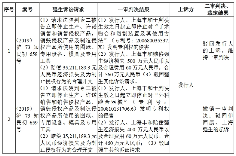 醫(yī)療器械“明星”企業(yè)科創(chuàng)板折戟！上億元專利訴訟成“攔路虎”