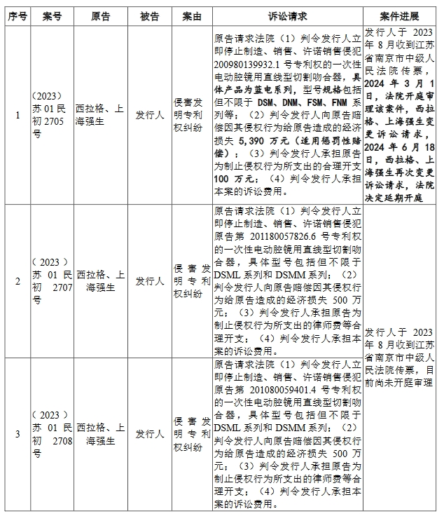 醫(yī)療器械“明星”企業(yè)科創(chuàng)板折戟！上億元專利訴訟成“攔路虎”