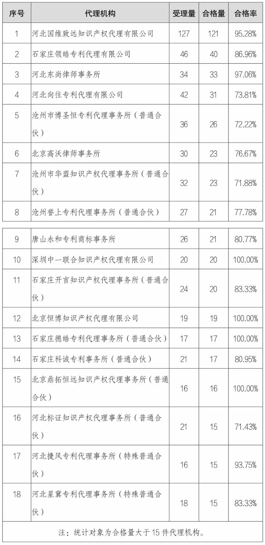 4家代理機(jī)構(gòu)專利預(yù)審合格率為100%，預(yù)審合格率超過70%的代理機(jī)構(gòu)有18家｜附名單