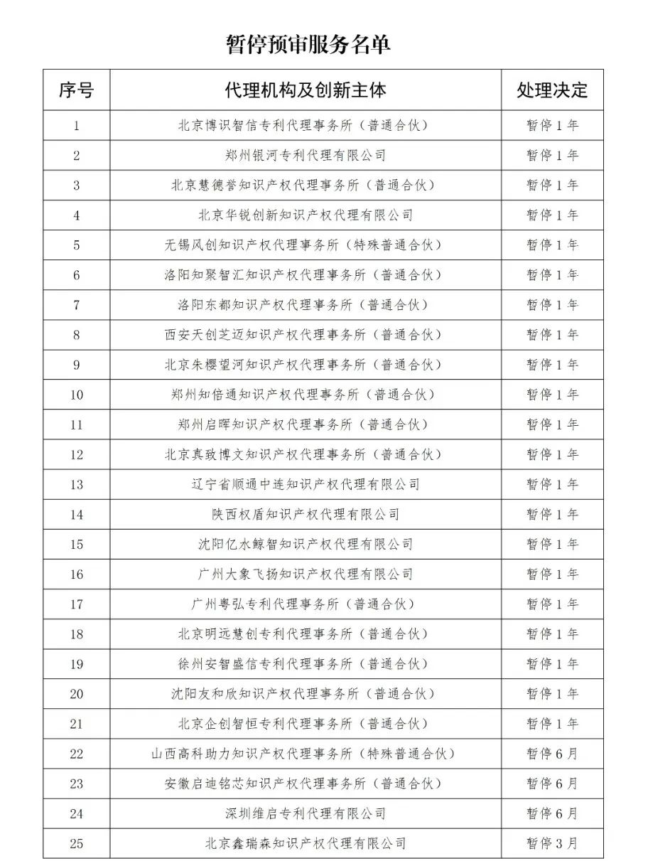 因使用非常規(guī)手段干擾預審工作，38家代理機構和40家備案主體被停止/暫停專利預審服務/警告｜附名單