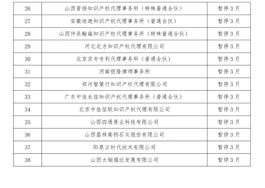 因使用非常規(guī)手段干擾預審工作，38家代理機構和40家備案主體被停止/暫停專利預審服務/警告｜附名單