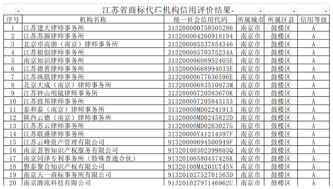 2742家商標(biāo)代理機(jī)構(gòu)信用評(píng)價(jià)為A，1家為C｜附名單