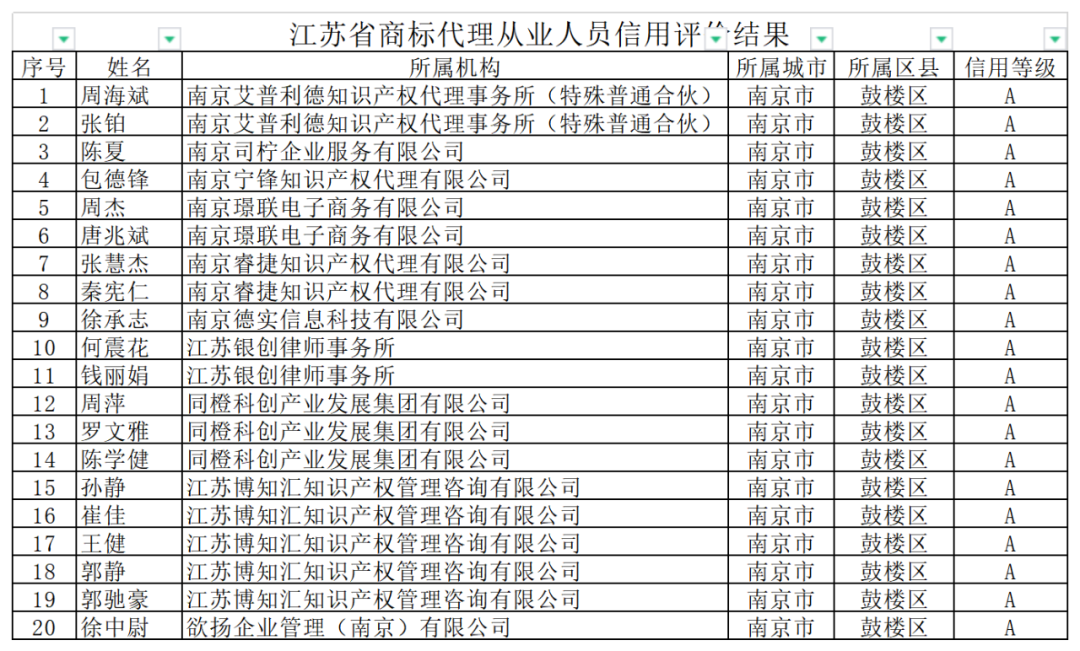 2742家商標(biāo)代理機(jī)構(gòu)信用評(píng)價(jià)為A，1家為C｜附名單