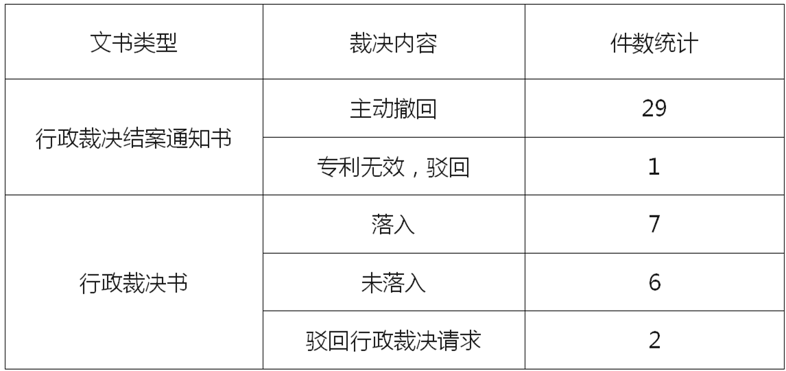 2024年國家知識(shí)產(chǎn)權(quán)局“藥品專利糾紛行政裁決書”案例匯總