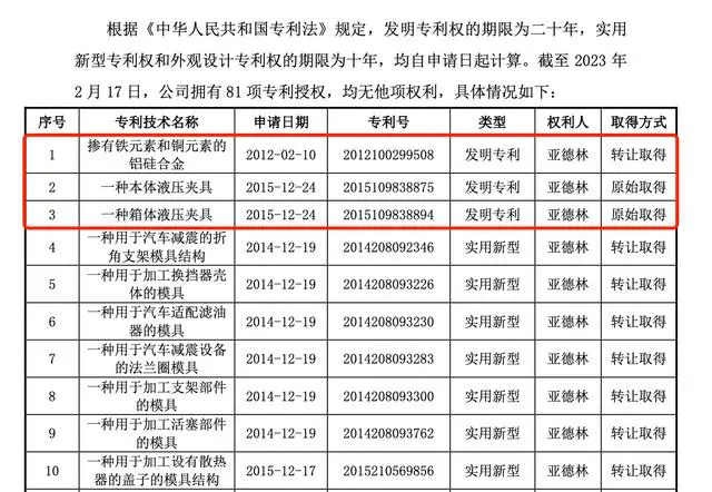 #晨報(bào)#關(guān)于招募專利申請文件XML提交推廣試點(diǎn)機(jī)構(gòu)的通知；銷售假冒注冊商標(biāo)的商品，三人獲刑