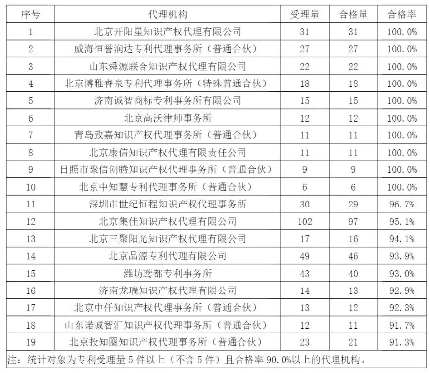 10家代理機構(gòu)專利合格率達到100%，19家代理機構(gòu)達到90.0%以上｜附名單