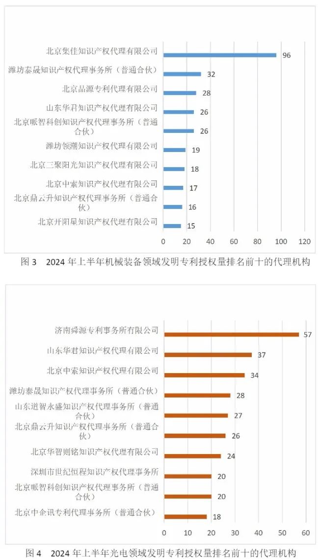 10家代理機構(gòu)專利合格率達到100%，19家代理機構(gòu)達到90.0%以上｜附名單