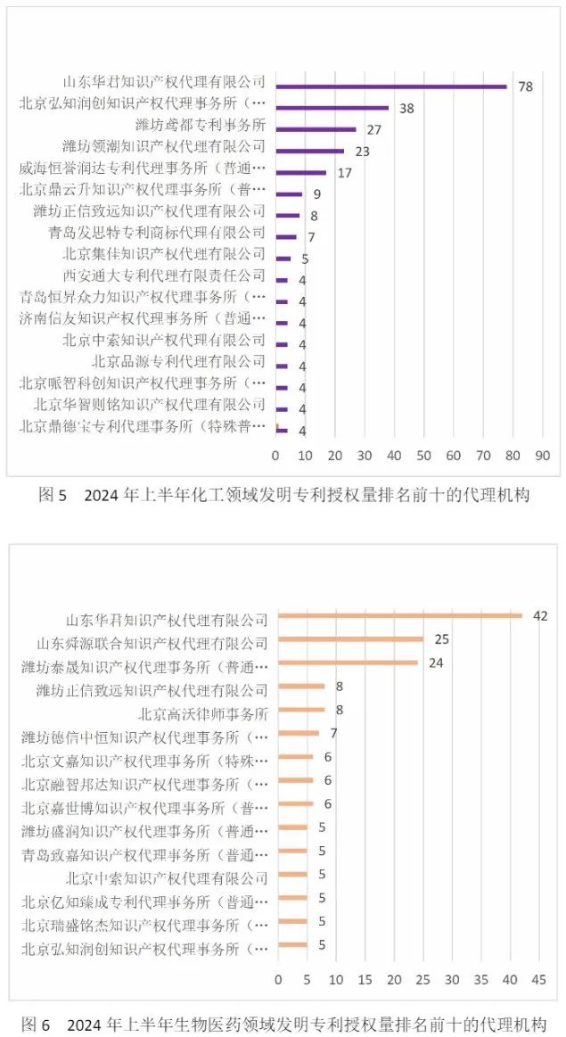 10家代理機構(gòu)專利合格率達到100%，19家代理機構(gòu)達到90.0%以上｜附名單