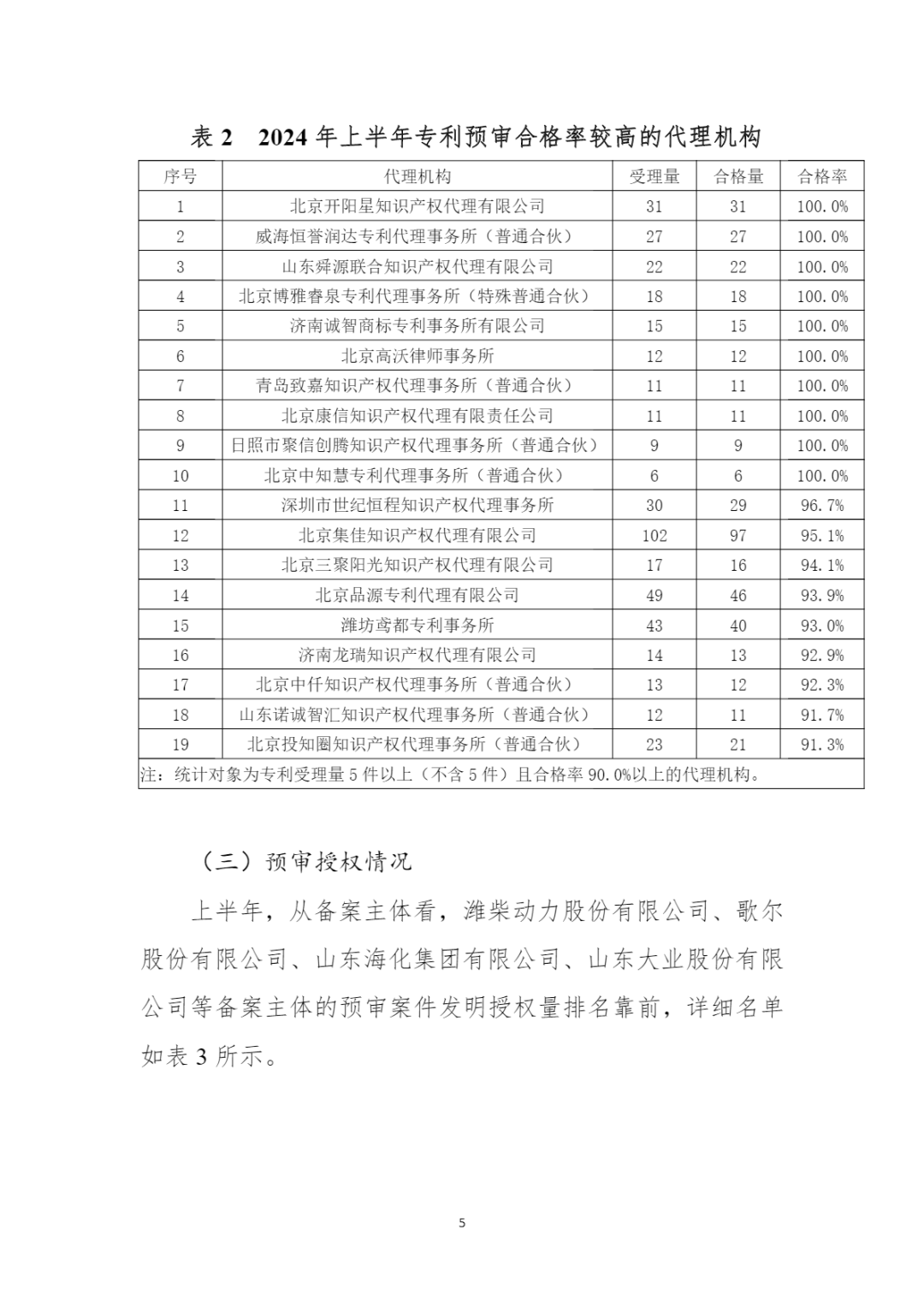 10家代理機構(gòu)專利合格率達到100%，19家代理機構(gòu)達到90.0%以上｜附名單